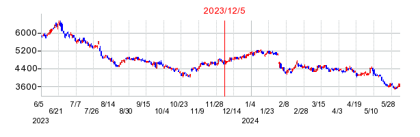 2023年12月5日 10:08前後のの株価チャート